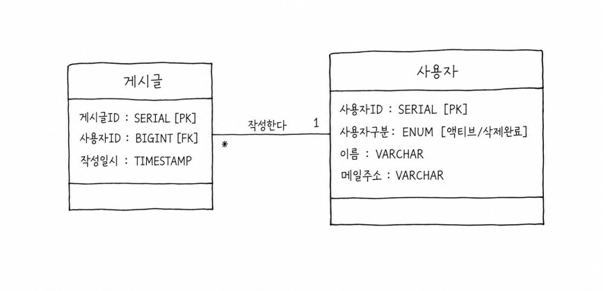 싱글 테이블 상속에서 게시글의 사용자 참조