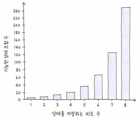 상태 비트 수에 따른 전체 상태 조합 수