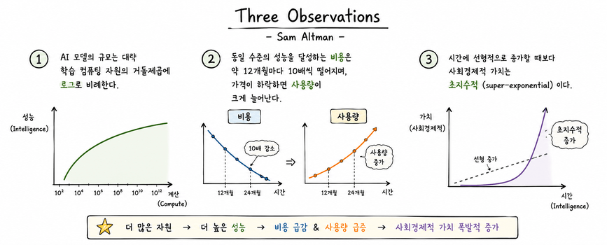 Sam Altman의 Three Observations — AGI, AI 경제학, 미래 변화 요약