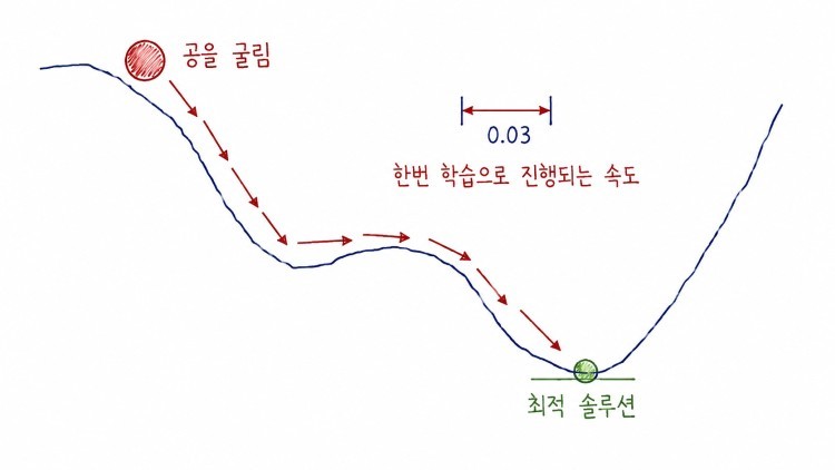 학습률