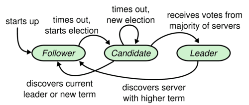 Raft 알고리즘 논문 번역