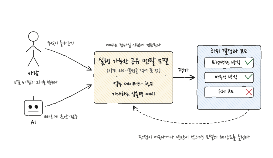 왼쪽의 사람은 무엇이 올바른지와 모델 바깥의 오해를, AI는 빠른 초안과 검증을 실행 가능한 공유 멘탈 모델에 보태고, 업무 데이터와 행위, 컴파일 시점에 검증되는 입출력 예시로 이루어진 그 모델이 오른쪽의 트랜잭션 방식·멱등성 방식·구체 코드 같은 하위 결정을 평가하며, 판정이 어긋나거나 빈칸이 남으면 모델의 해상도를 올리는 되먹임을 점선으로 그린 그림