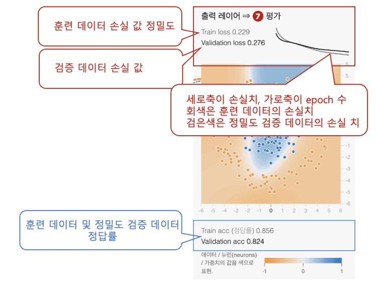 평가 손실 값과 그래프