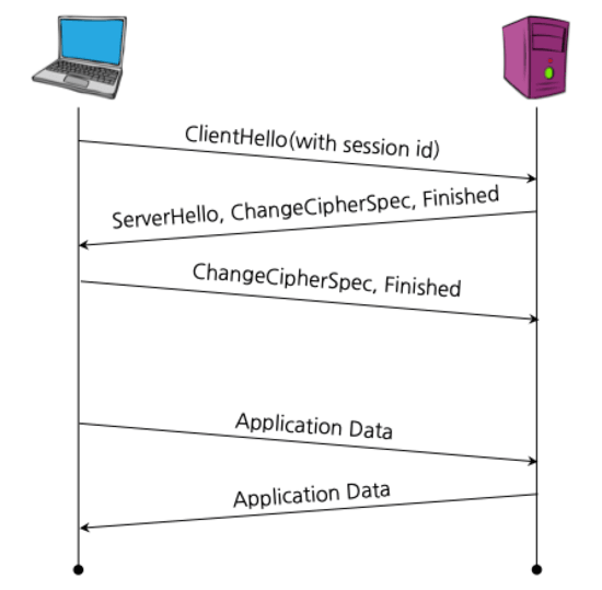 TLS 핸드 셰이크 resumption