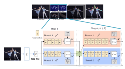 Part Confidence Maps & Part Affinity Fields