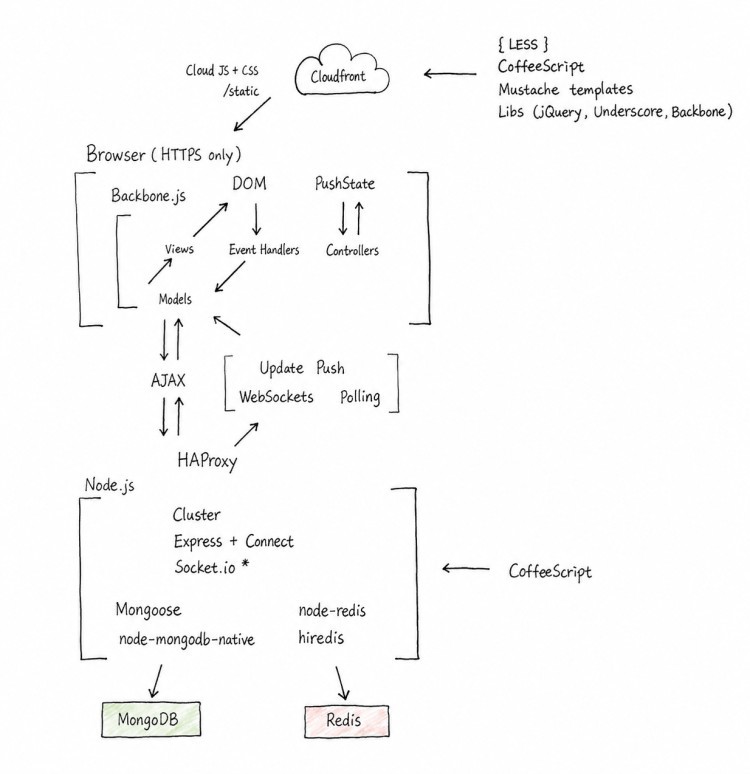 Trello Architecture