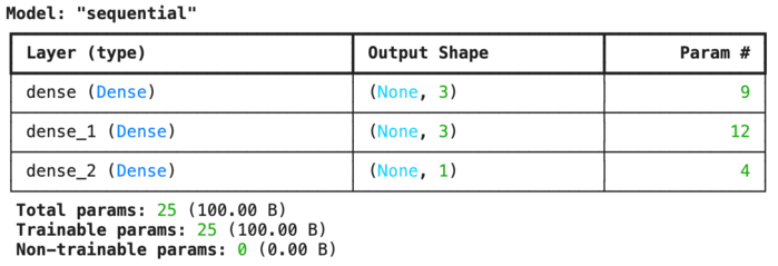 모델 개요 출력(Keras 기능: model.summary())
