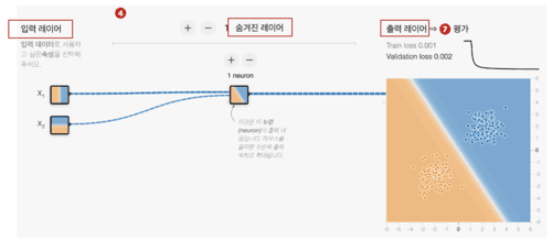 신경망의 기본형 입력 레이어/숨겨진 레이어/출력 레이어
