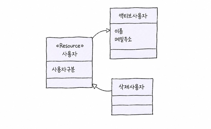 사용자·액티브사용자·삭제사용자 분리