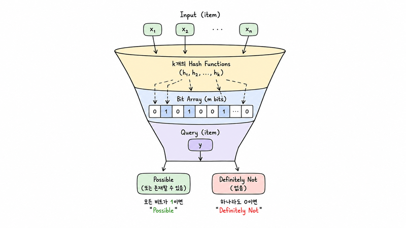 Bloom Filter 핵심 정리, 작동 원리부터 수학 이론과 Java 구현까지