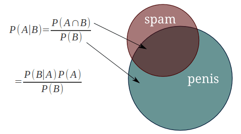 Bayes Theorem 1