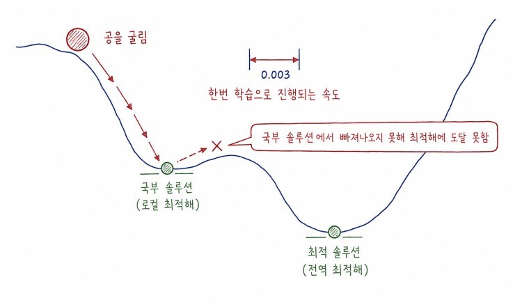 너무 작은 학습률 문제 : 학습이 느리고 국부적인 해결책