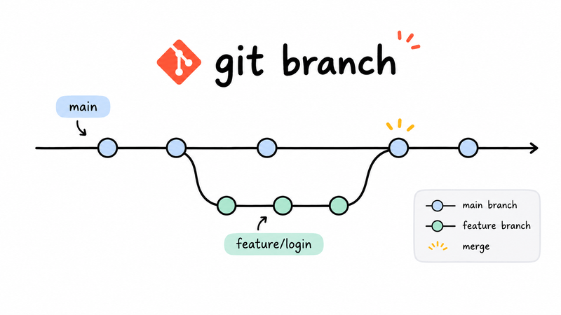 Git 커맨드라인 환경에서 GUI 부럽지 않게 사용할 수 있는 몇 가지 팁
