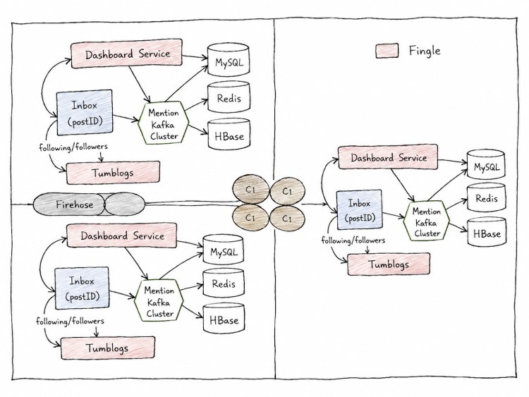 Tumblr Cell Architecture