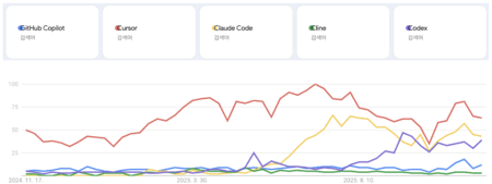 코딩 에이전트 트렌드