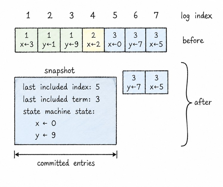 Log Snapshot