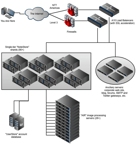 Evernote Highlevel Architecture