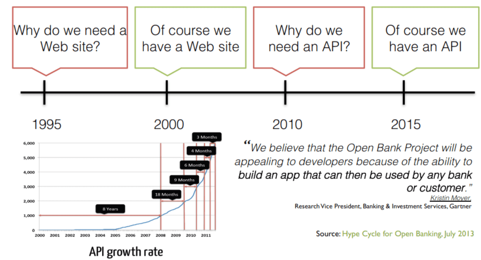 API Growth