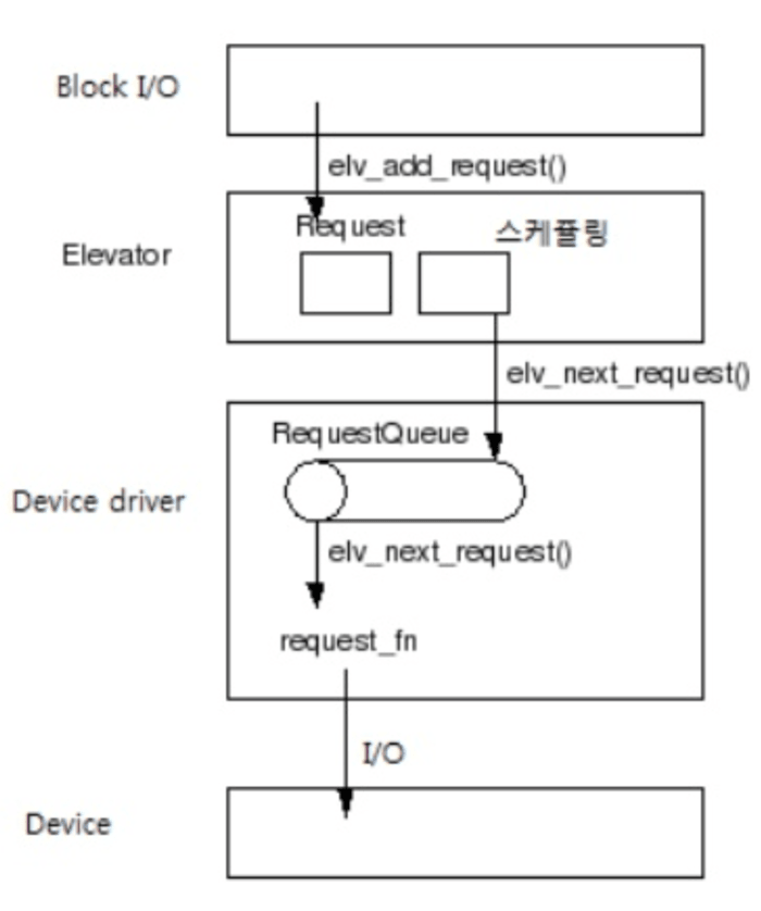 I/O Elevator
