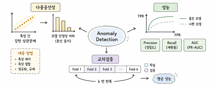이상탐지 모델을 전처리·성능평가·교차검증으로 검증하고 배포하기