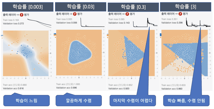 학습률의 차이의 비교(0.003/0.03/0.3/3의 경우)