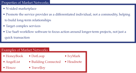 Market Network Examples