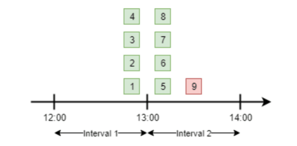 Fixed Window Counter