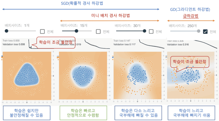 배치 사이즈 비교(1개/15개/30개/전부(250개)의 경우)