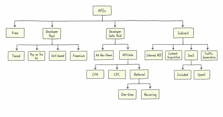 API Business Model